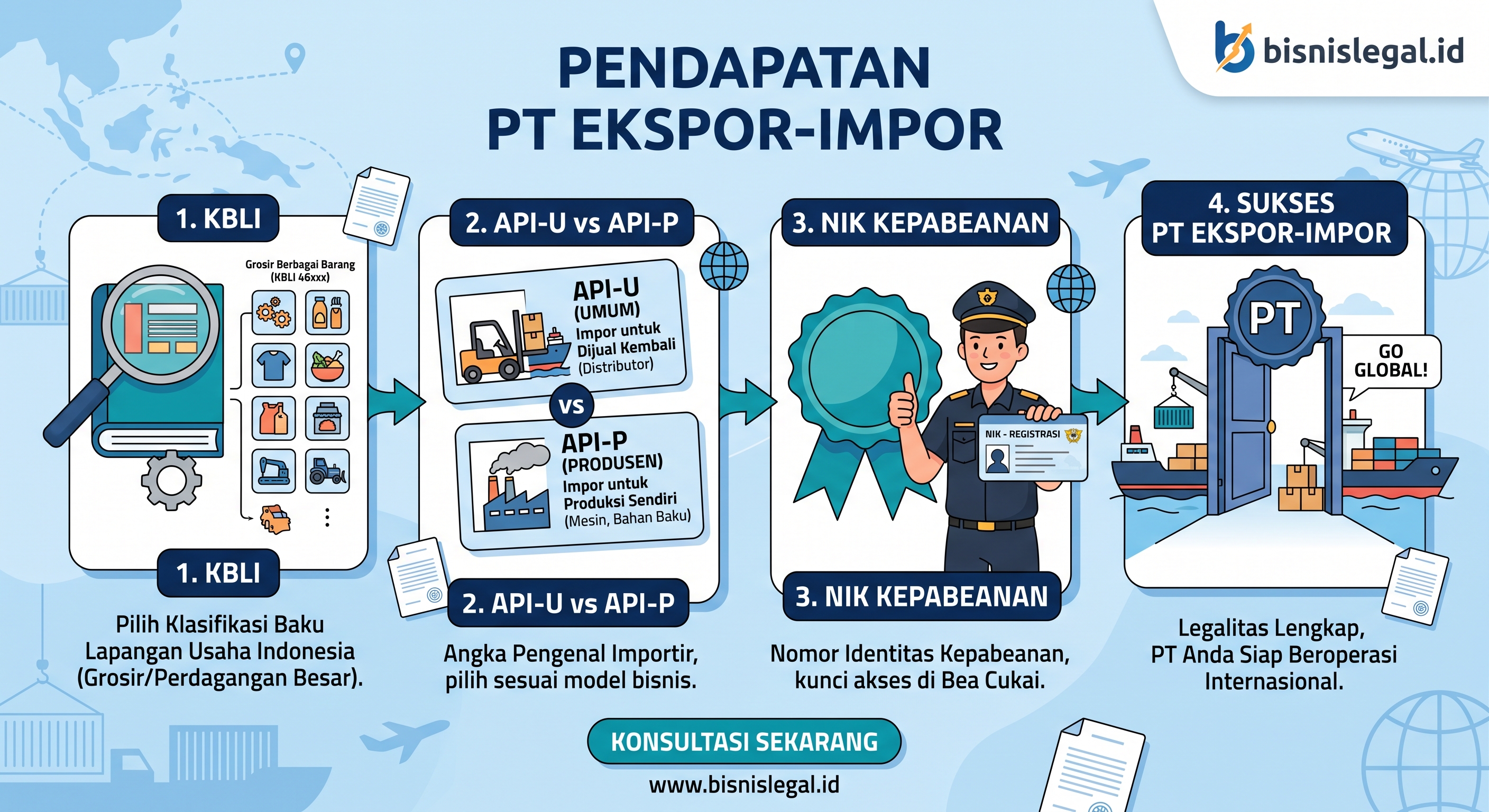 Pendirian PT untuk Ekspor-Impor: Panduan KBLI, API-U/API-P, dan NIK