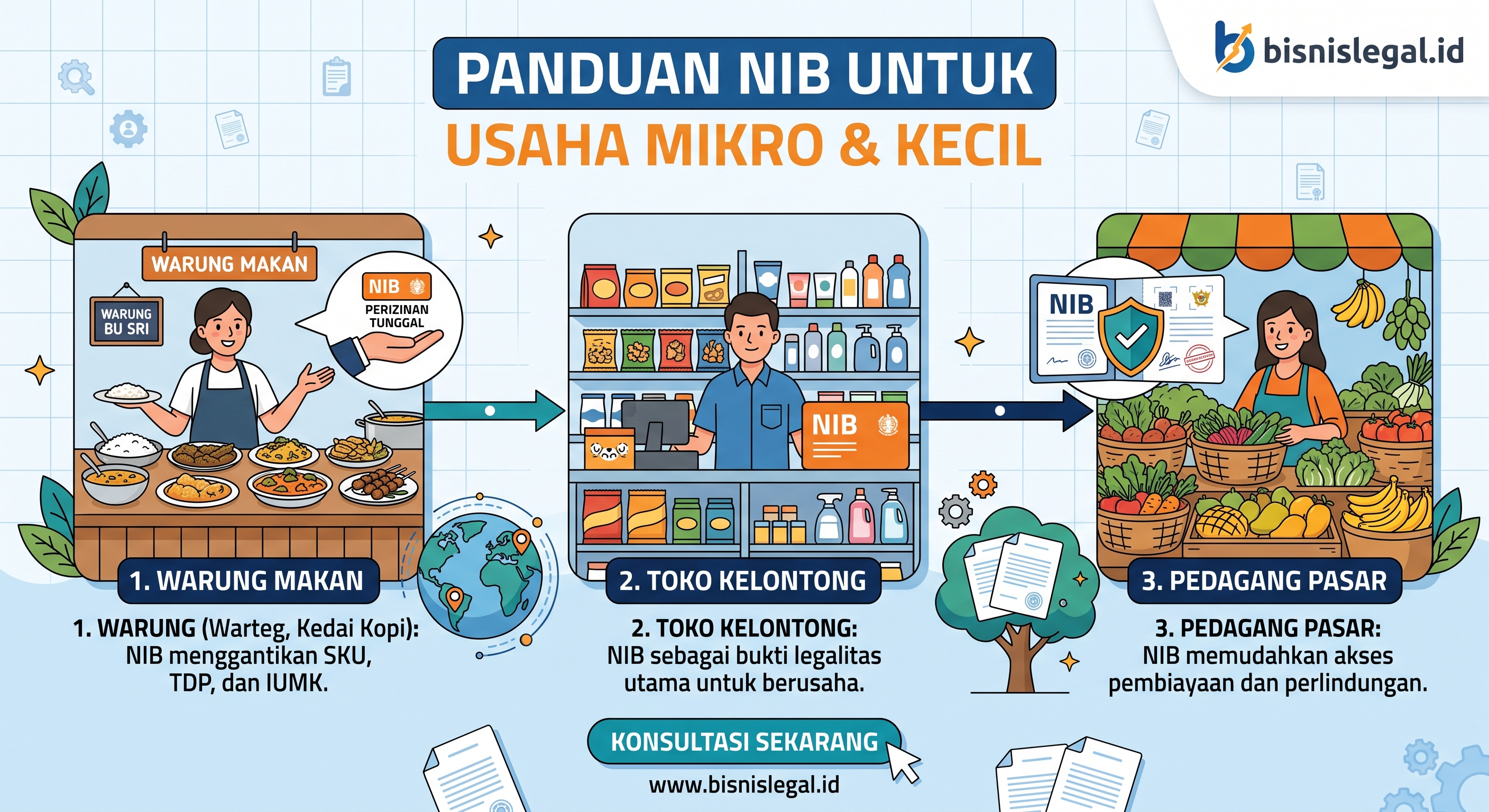 NIB untuk Warung, Toko Kelontong, dan Pedagang Pasar: Syarat, KBLI, dan Cara Mengurusnya