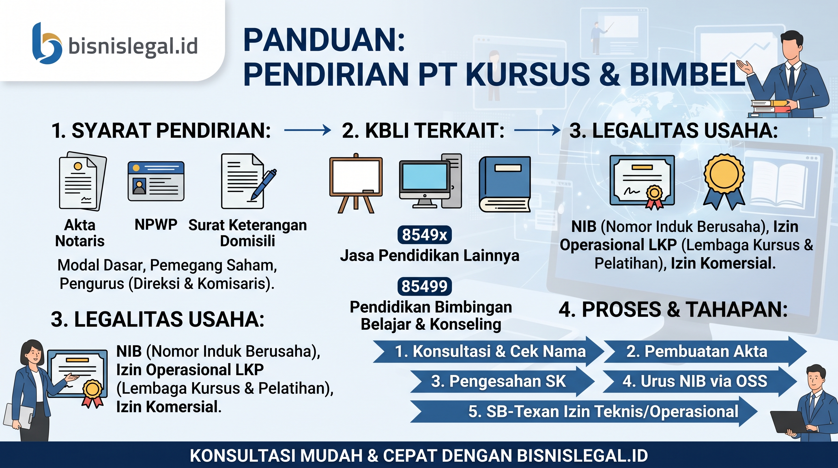 Syarat & Cara Pendirian PT Lembaga Kursus / Bimbel Resmi