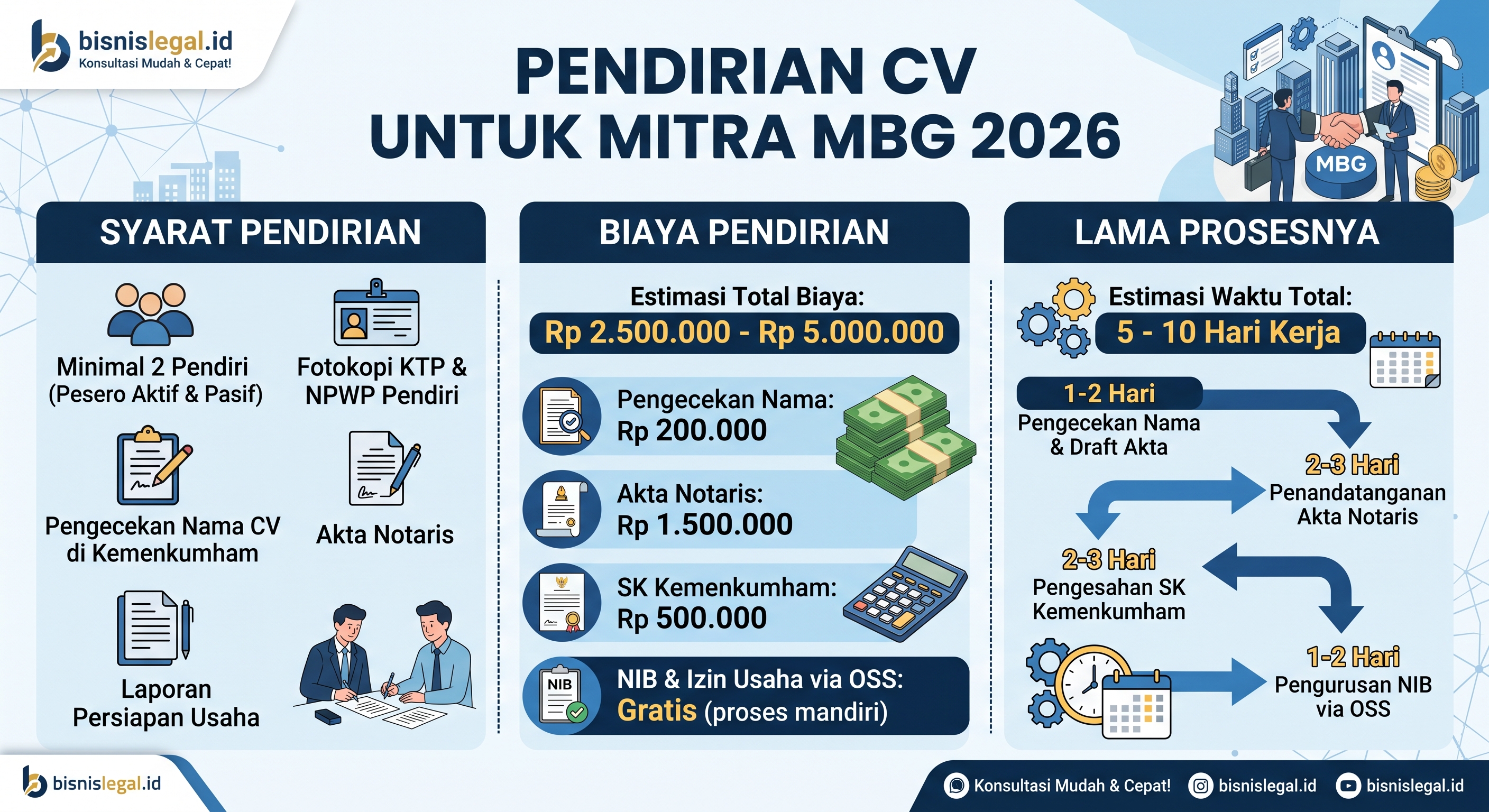 Pendirian CV untuk Mitra MBG 2026: Syarat, Biaya, dan Lama Prosesnya
