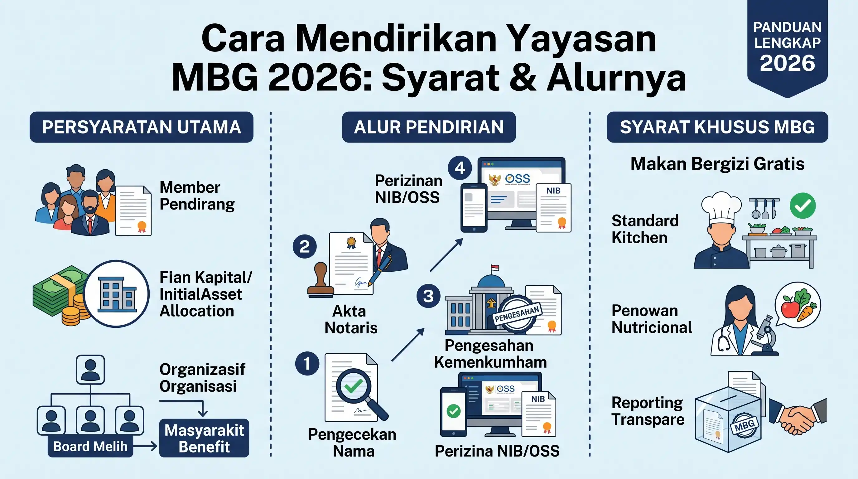 Yayasan MBG: Kunci Cair Dana Mitra SPPG, Ini Syaratnya